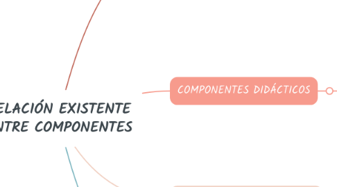 Mind Map: RELACIÓN EXISTENTE ENTRE COMPONENTES