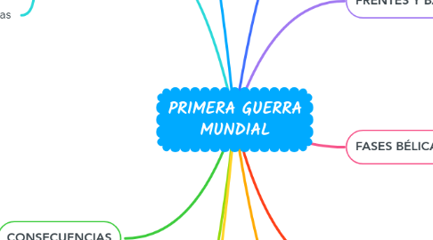Mind Map: PRIMERA GUERRA MUNDIAL