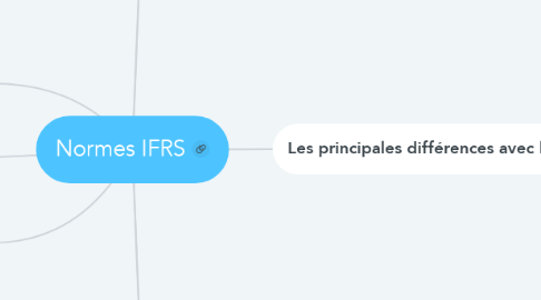 Mind Map: Normes IFRS