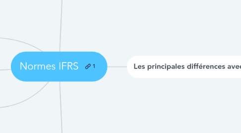Mind Map: Normes IFRS