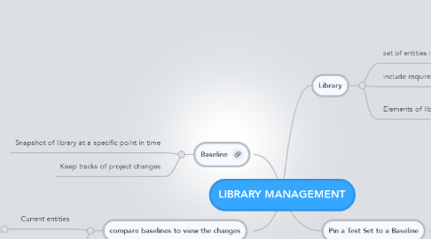 Mind Map: LIBRARY MANAGEMENT