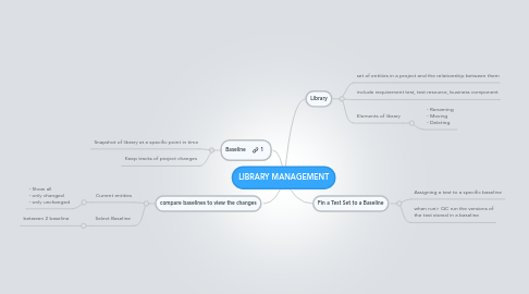 Mind Map: LIBRARY MANAGEMENT