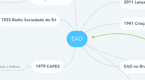 Mind Map: EAD