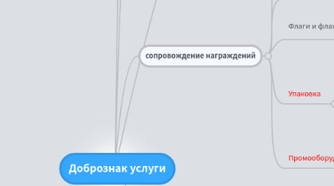 Mind Map: Добрознак услуги