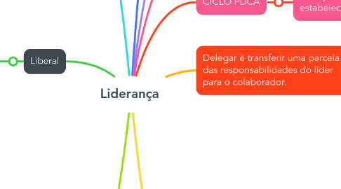 Mind Map: Liderança