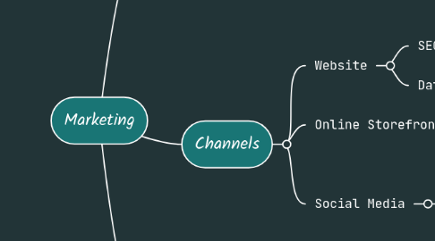 Mind Map: Marketing