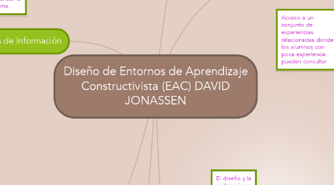 Mind Map: Diseño de Entornos de Aprendizaje Constructivista (EAC) DAVID JONASSEN