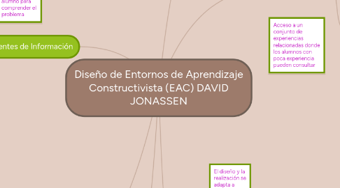 Mind Map: Diseño de Entornos de Aprendizaje Constructivista (EAC) DAVID JONASSEN