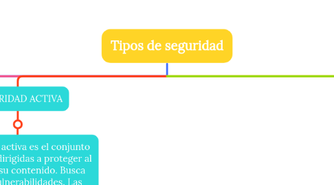 Mind Map: Tipos de seguridad