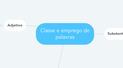 Mind Map: Classe e emprego de palavras
