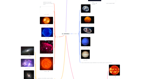 Mind Map: EL UNIVERSO