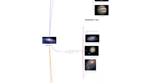 Mind Map: Universo