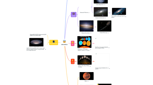 Mind Map: UNIVERSO