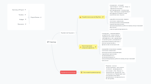 Mind Map: ИТ Сектор