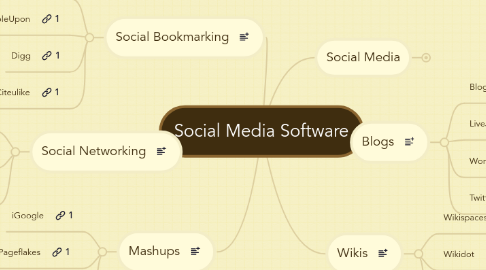 Mind Map: Social Media Software