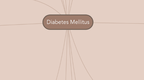 Mind Map: Diabetes Mellitus