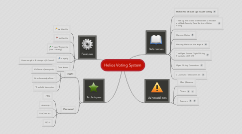 Mind Map: Helios Voting System