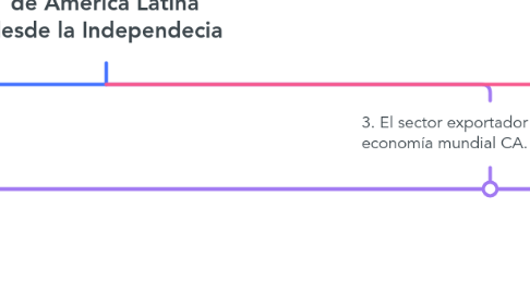 Mind Map: La historia económica de America Latina desde la Independecia