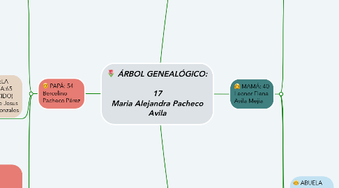 Mind Map: ÁRBOL GENEALÓGICO:  17 Maria Alejandra Pacheco Avila