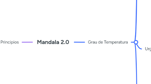 Mind Map: Mandala 2.0