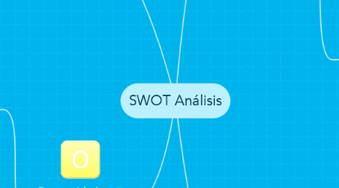 Mind Map: SWOT Análisis