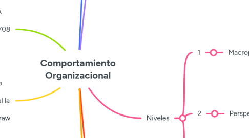 Mind Map: Comportamiento Organizacional
