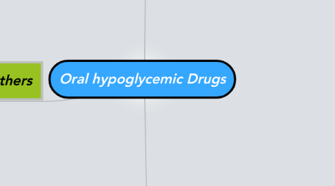 Mind Map: Oral hypoglycemic Drugs