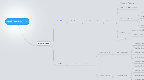 Mind Map: WWP Org chart