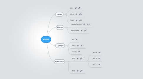 Mind Map: Redes