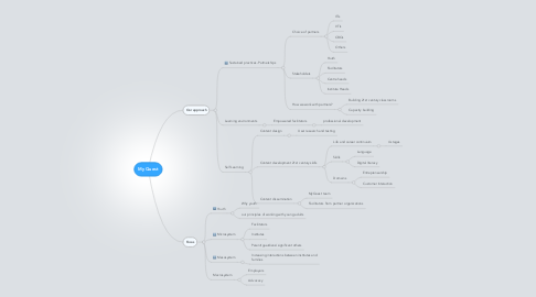 Mind Map: MyQuest