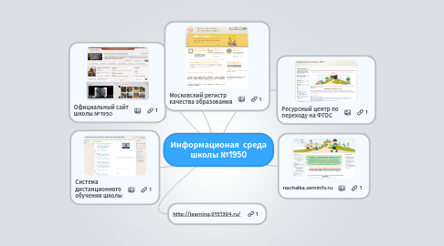 Mind Map: Информационая  среда школы №1950