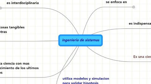 Mind Map: ingenieria de sistemas