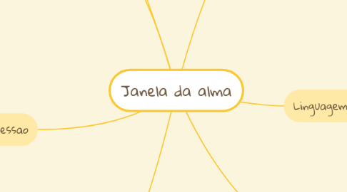 Mind Map: Janela da alma