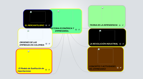 Mind Map: HISTORIA ECONÓMICA Y EMPRESARIAL