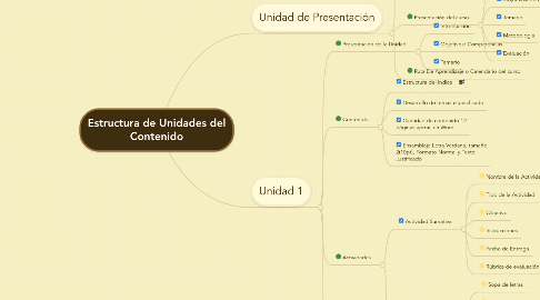 Mind Map: Estructura de Unidades del Contenido