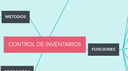 Mind Map: CONTROL DE INVENTARIOS