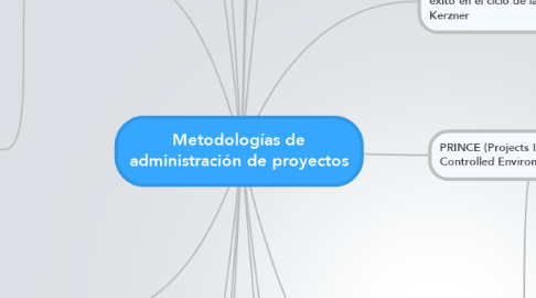 Mind Map: Metodologías de administración de proyectos