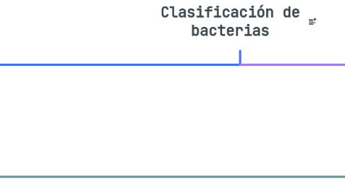Mind Map: Clasificación de bacterias