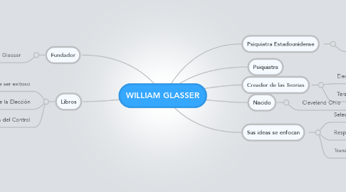 Mind Map: WILLIAM GLASSER