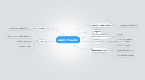 Mind Map: WILLIAM GLASSER