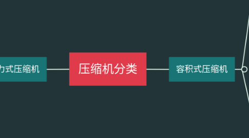 Mind Map: 压缩机分类