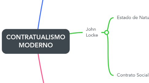 Mind Map: CONTRATUALISMO MODERNO