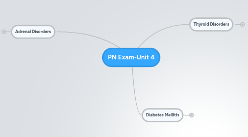 Mind Map: PN Exam-Unit 4