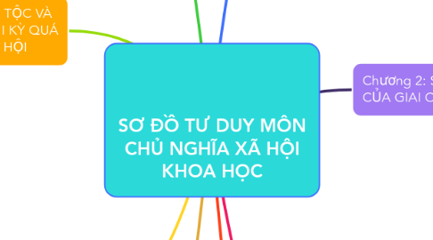 Mind Map: SƠ ĐỒ TƯ DUY MÔN CHỦ NGHĨA XÃ HỘI KHOA HỌC