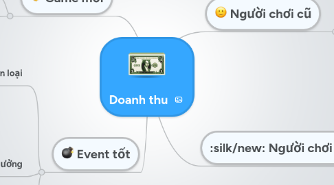 Mind Map: Doanh thu