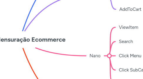 Mind Map: Plano de Mensuração Ecommerce