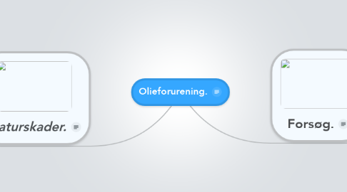 Mind Map: Olieforurening.