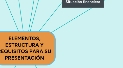 Mind Map: ELEMENTOS, ESTRUCTURA Y REQUISITOS PARA SU PRESENTACIÓN