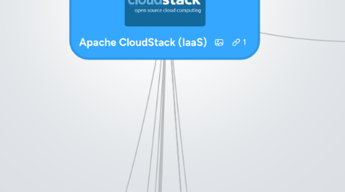 Mind Map: Apache CloudStack (IaaS)