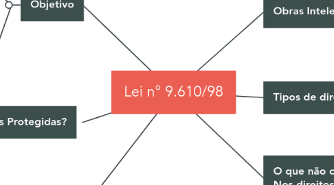 Mind Map: Lei n° 9.610/98
